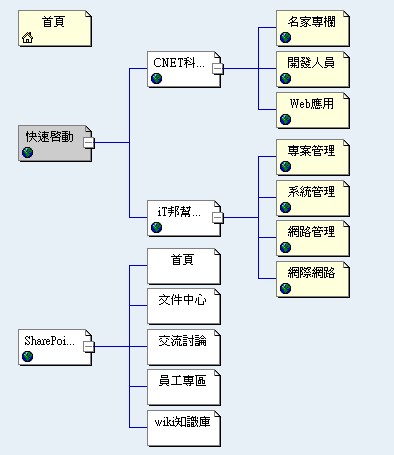 知識庫系統網站地圖